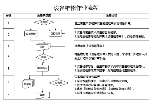 设备维修作业流程