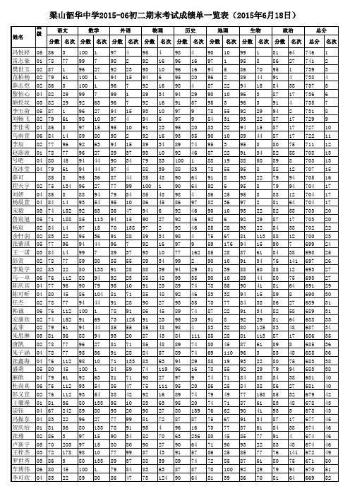 梁山韶华中学2015-2016初二期末考试成绩单