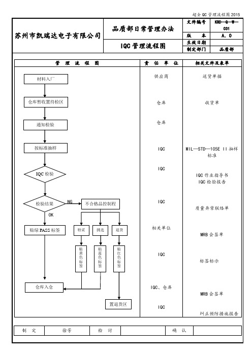 超全QC管理流程图2015