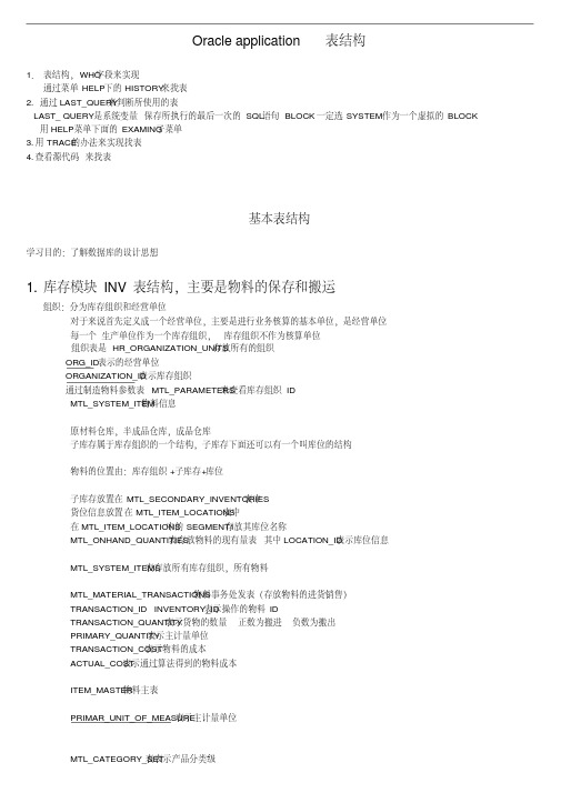 oracle_ebs表结构及功能总结(财务,制造,分销模块)