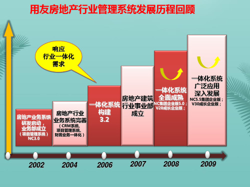 用友软件NC一体化解决方案优秀PPT文档