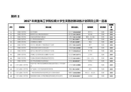 2017年淮海工学院校级大学生实践创新训练-淮海工学院教务处