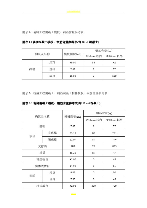 市政工程模板、钢筋含量参考表