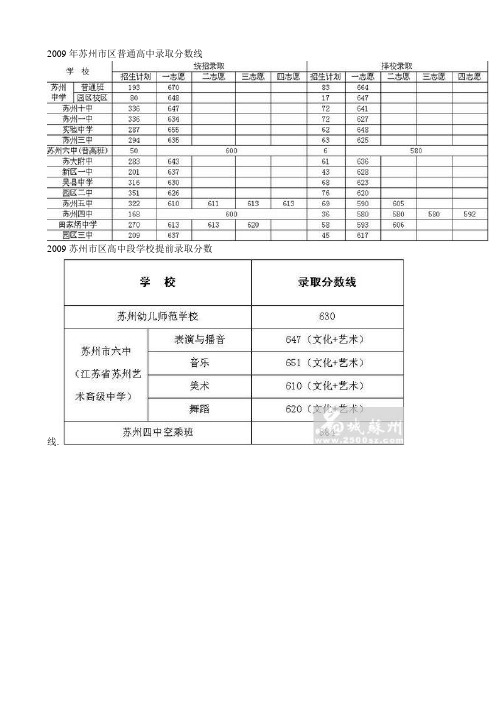 苏州市区普通全国高中录取分数线