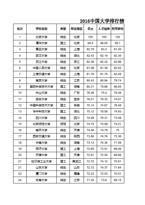 2016中国大学排行榜700强