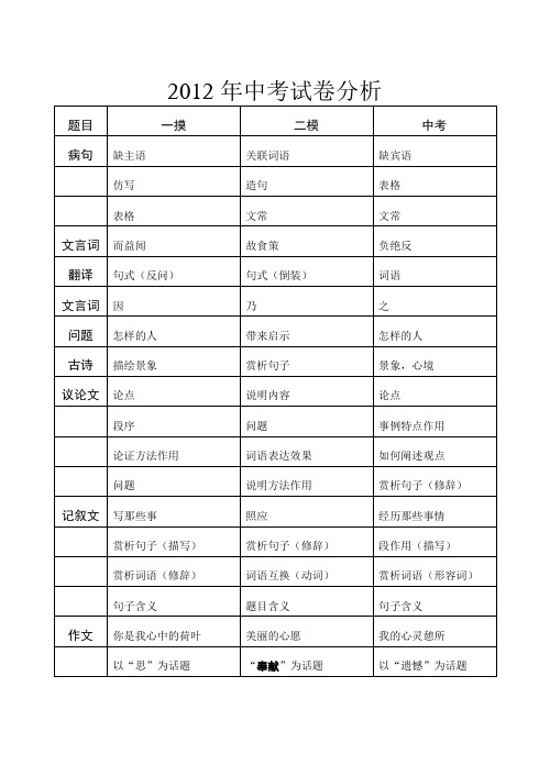 2012年中考试卷分析