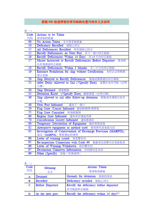 船舶PSC检查滞留的常用缺陷处置代码含义及说明