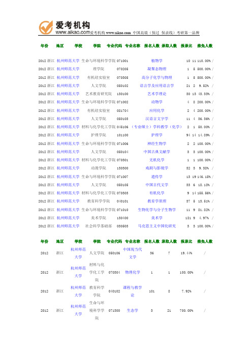 2012年杭州师范大学报录比