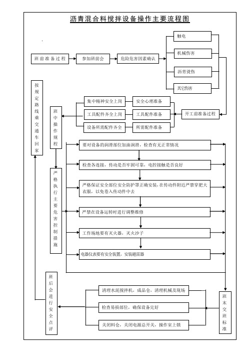 沥青混合料搅拌设备操作主要流程图