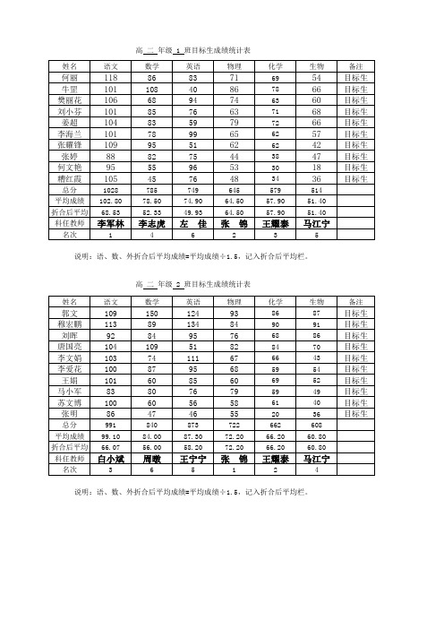 2013-2014学年第二学期高二年级期末成绩统计表