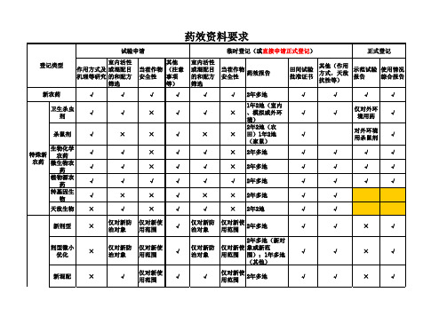 农药登记资料规定摘要-药效资料要求