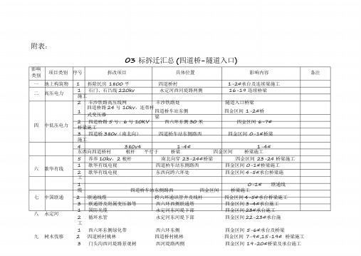 03标管线拆迁汇总