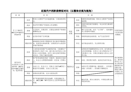 高三历史复习表格