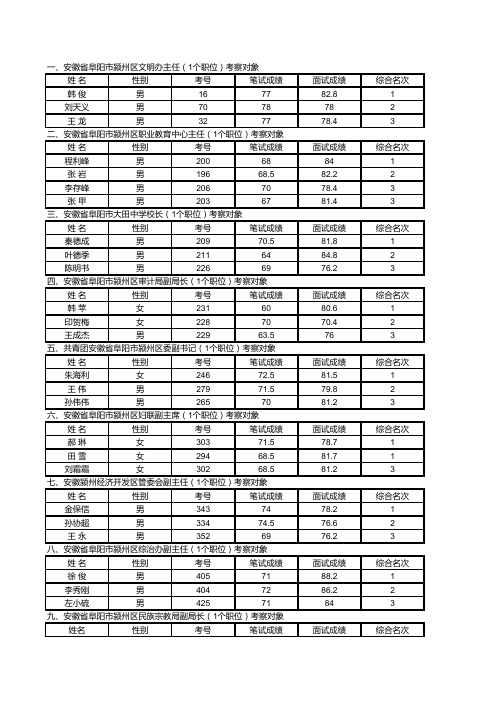 颍州区招聘科级干部考察人员名单