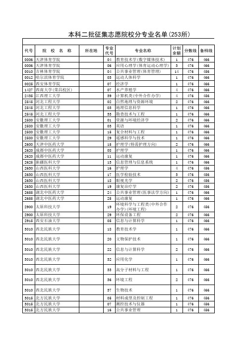 2014年河南征集志愿及专业的二本院校
