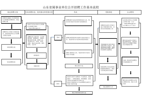 山东省属事业单位招聘流程