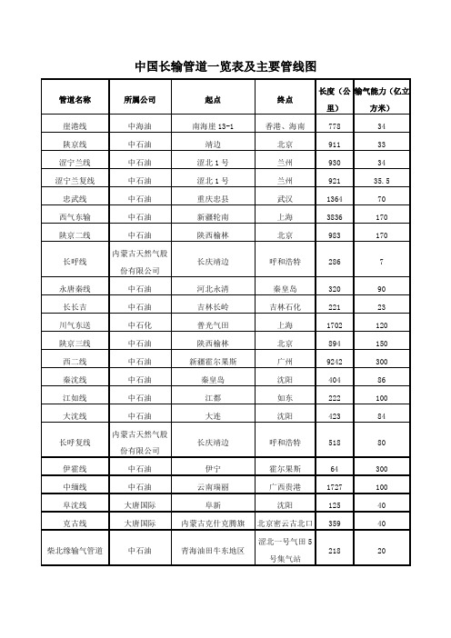 中国长输管道一览表
