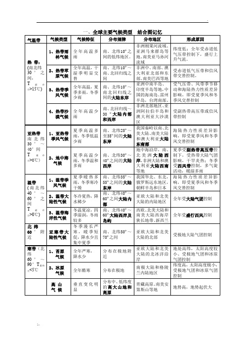 全球气候类型分布、特点及成因(表格)