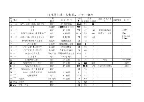 五星级酒店精装修灯具统计一览表