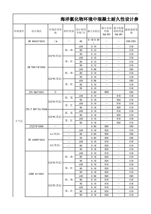 海洋氯化物环境耐久性设计参数汇总 (最终版)