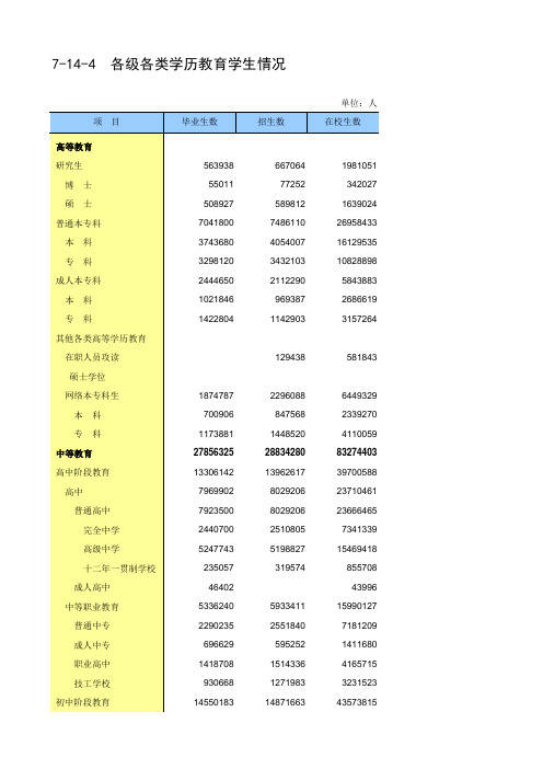 中国第三产业统计年鉴2017：7-14-4  各级各类学历教育学生情况