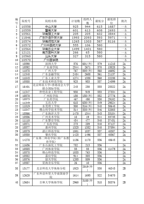 2011高考广东高校录取情况表(文科)