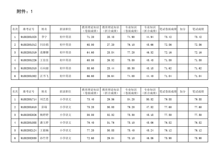 2018年洛阳西工区区属学校招录聘用教师进入面试资格确认