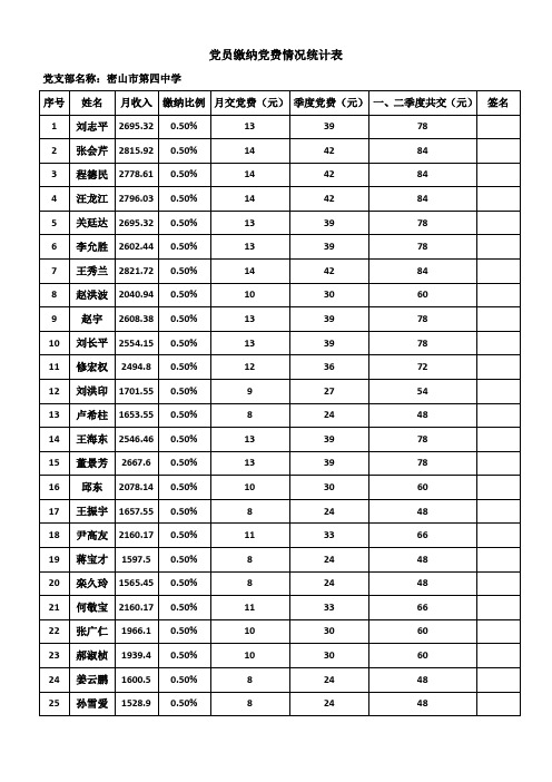 党员缴纳党费情况统计表