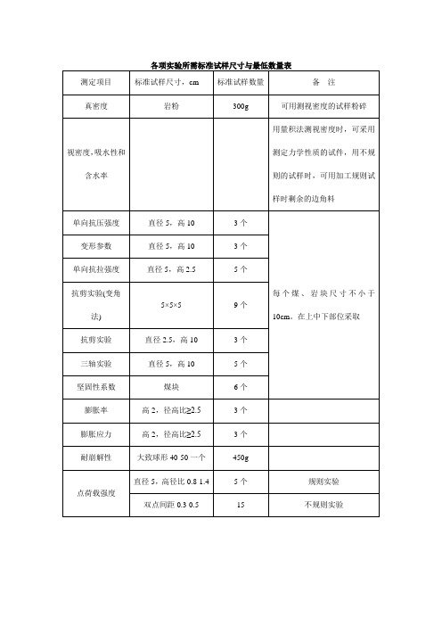 各项实验所需标准试样尺寸与最低数量表