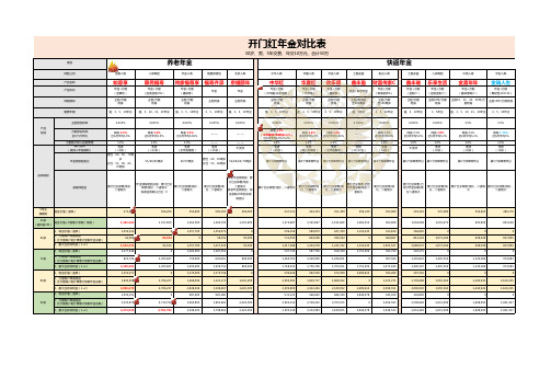 对比-大陆-年金-年金对比表
