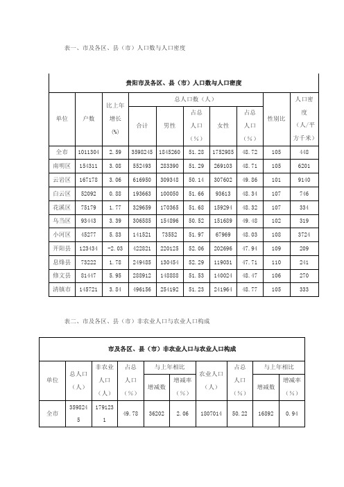 贵阳市及各区人口数与人口密度