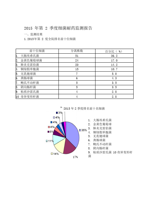 第2季度耐药分析资料