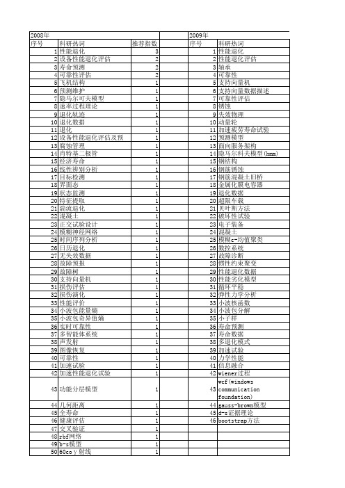 【国家自然科学基金】_性能退化评估_基金支持热词逐年推荐_【万方软件创新助手】_20140730