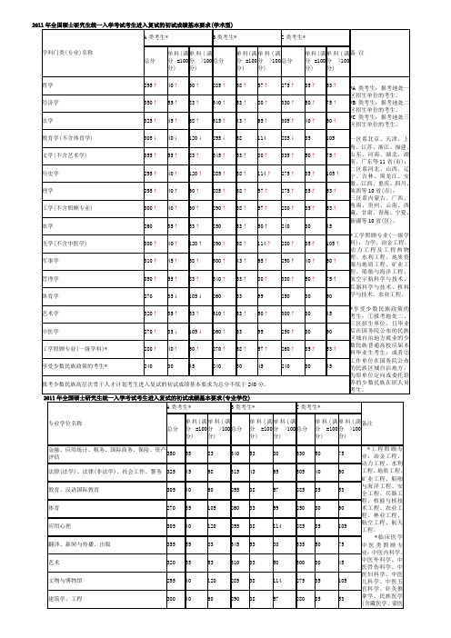 2011——2004历年考研分数线