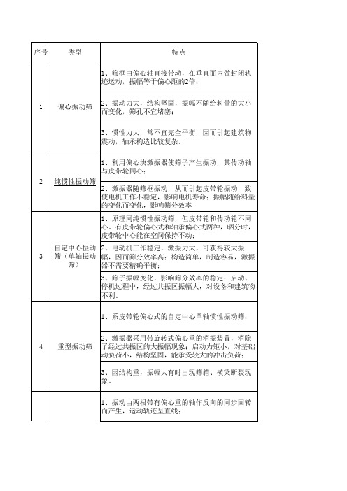 筛分机类型、特点及适用范围