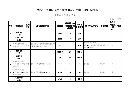 九华山风景区续建和计划开工项目明细表