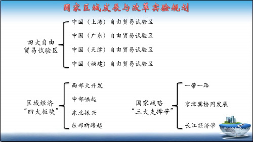 中国四大自贸区PPT幻灯片课件
