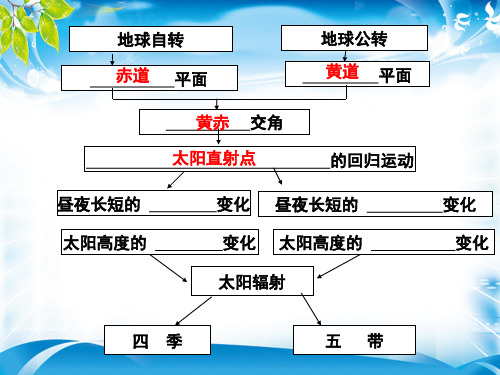 公转的地理意义(共20张PPT)(推荐课件)