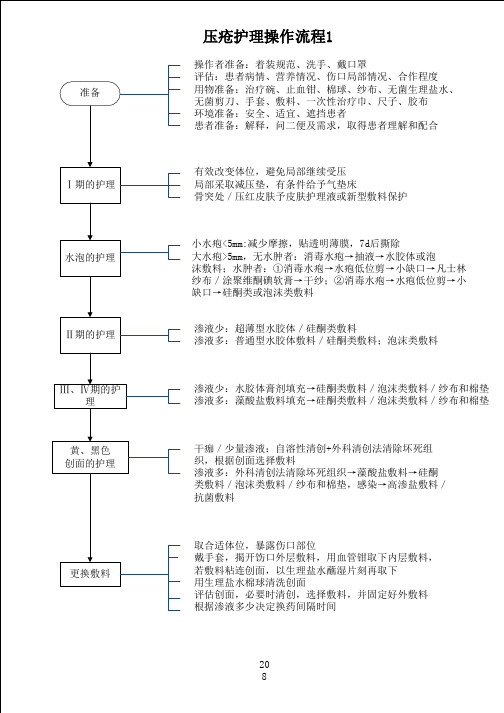 208 压疮护理操作流程