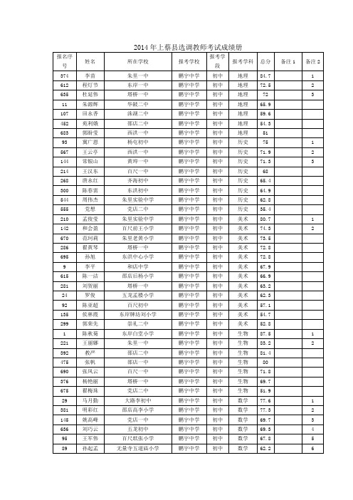 2014上蔡部分学校选调老师成绩