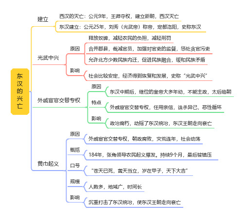初中历史第三单元第13课东汉的兴亡(思维导图)