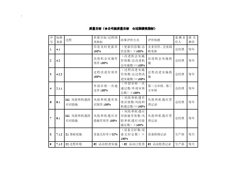 iso9001-2015版标准所要求的质量目标分解