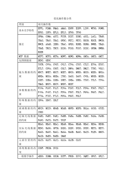 zemax优化操作数分类