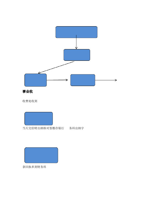 医院收支业务内控流程图