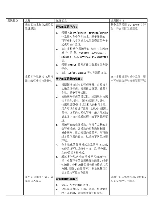 国内一线图书管理系统-对比