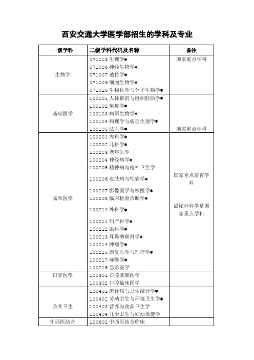 西安交通大学医学部招生的学科及专业
