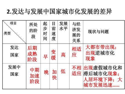 第二章第二节城市化过程与特点2