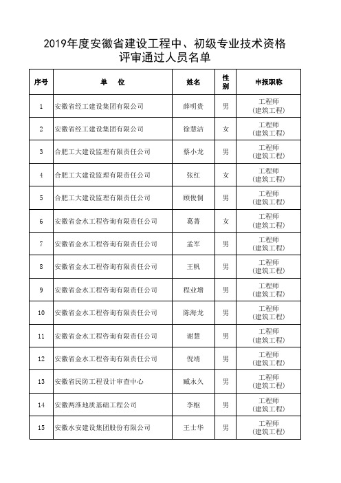 2019年度安徽省建设工程中、初级专业技术资格评审通过人员名单