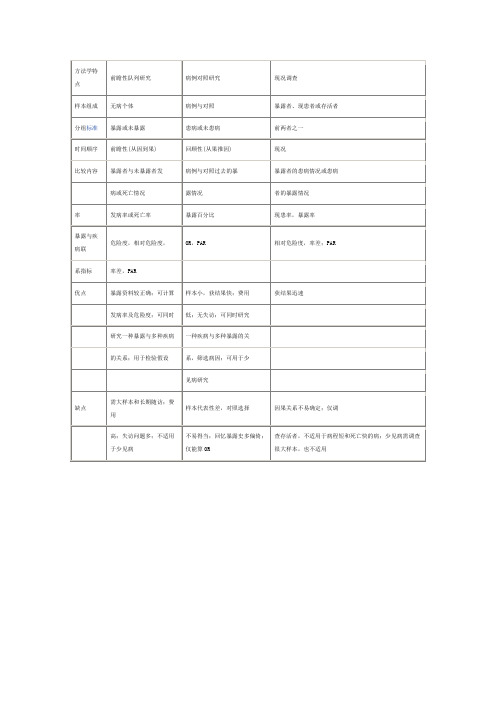 前瞻性队列病例 对照研究 现况调查比较
