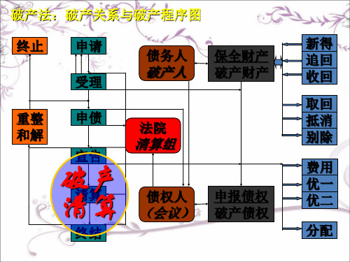 破产法 第七章 破产清算